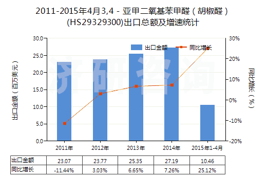 2011-2015年4月3,4-亞甲二氧基苯甲醛(胡椒醛)(HS29329300)出口總額及增速統(tǒng)計 2011-2015年4月3,4-亞甲二氧基苯甲醛(胡椒醛)(HS29329300)出口總額及增速統(tǒng)計